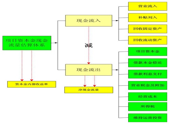 用地项目可行性研究报告资本金现金流估算