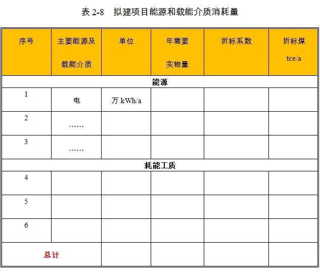 产业园项目能耗情况