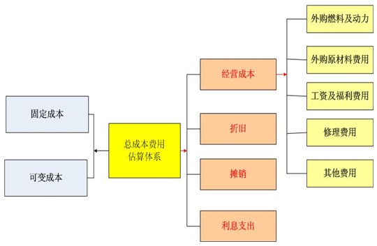 园区项目可行性研究报告总成本费用估算