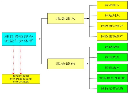 银行项目可行性研究报告投资现金流估算